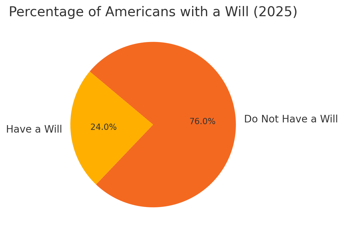 Percentage of Americans with a Will