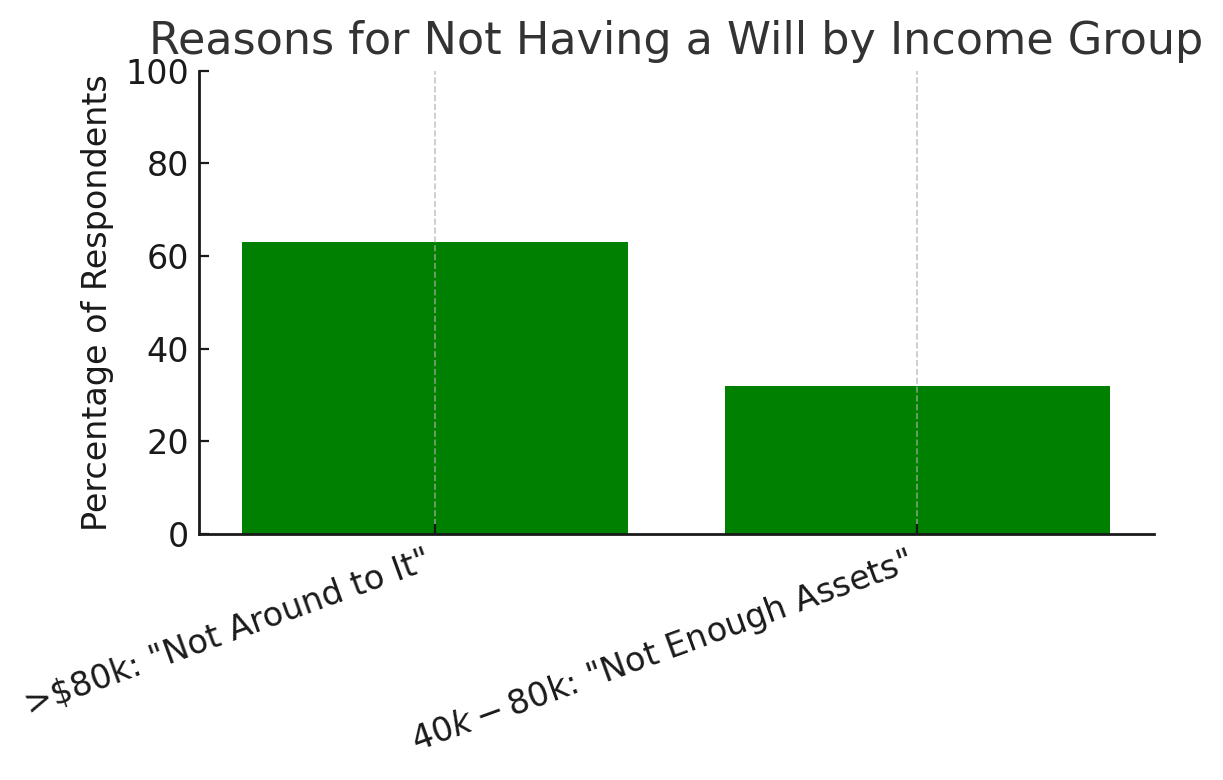 Reasons for Not Having a Will by Income Group