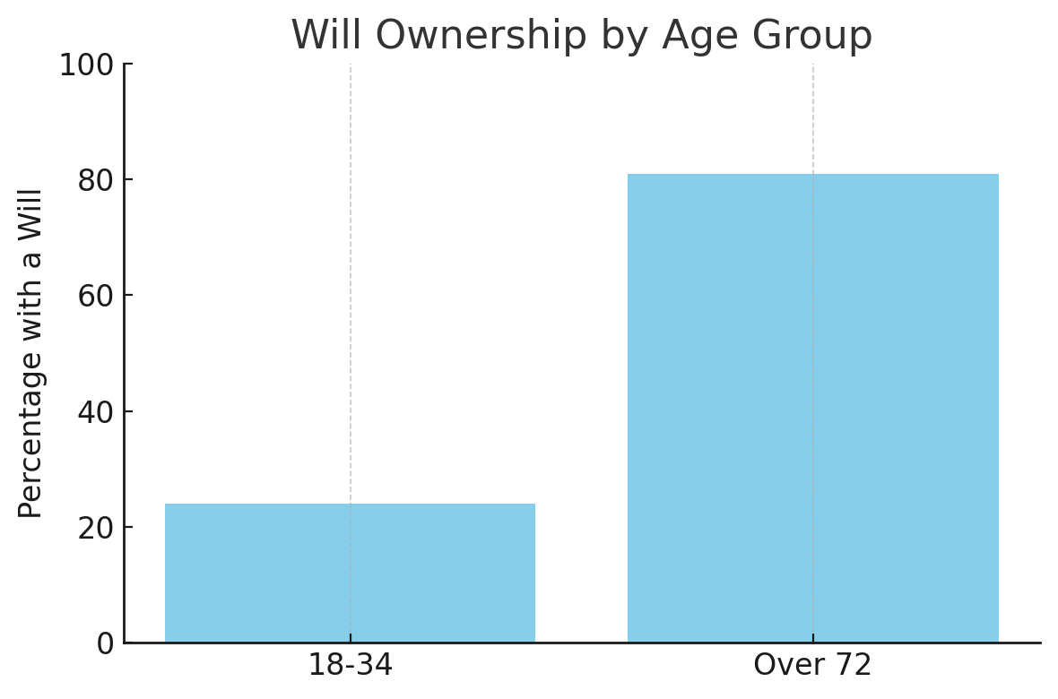 Will Ownership by Age Group